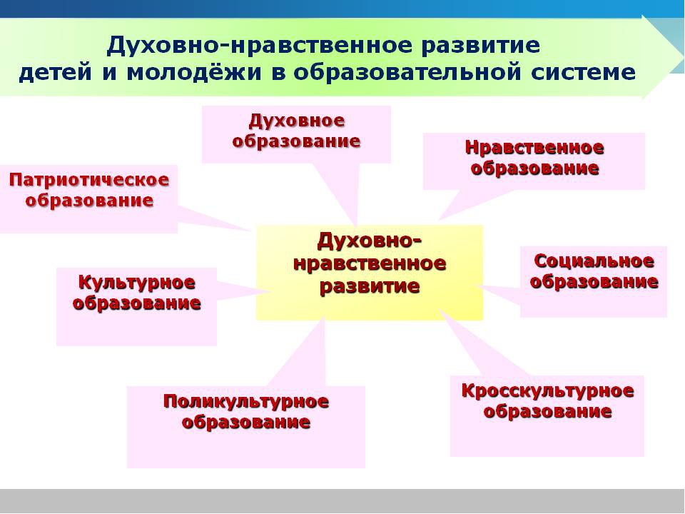 Картинки Духовно Нравственное Воспитание Школьников